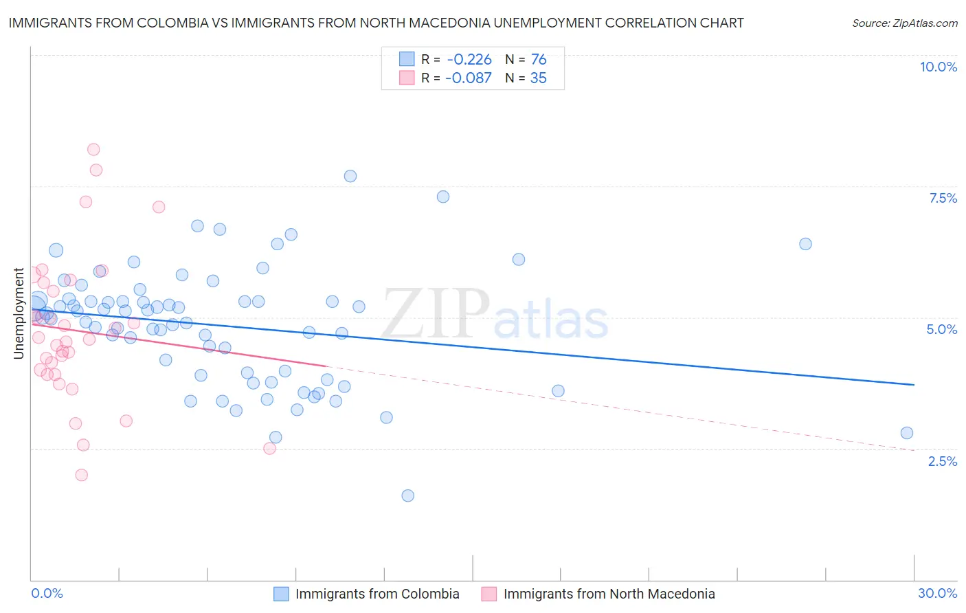 Immigrants from Colombia vs Immigrants from North Macedonia Unemployment