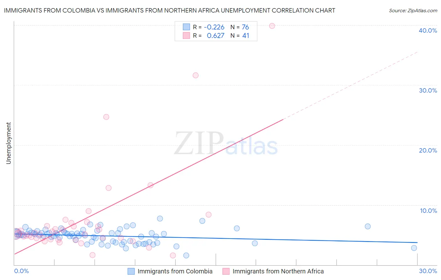 Immigrants from Colombia vs Immigrants from Northern Africa Unemployment