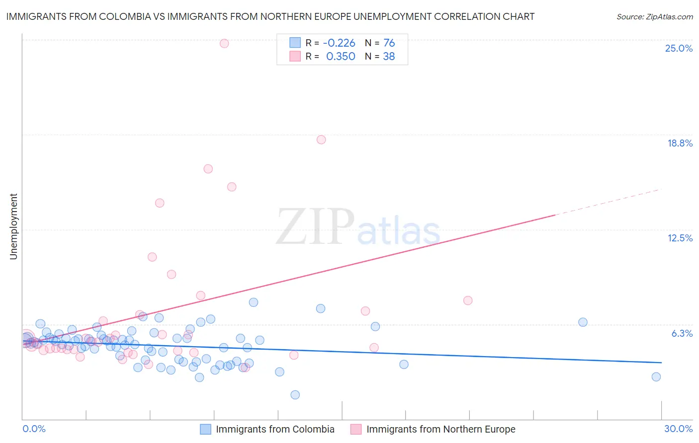 Immigrants from Colombia vs Immigrants from Northern Europe Unemployment