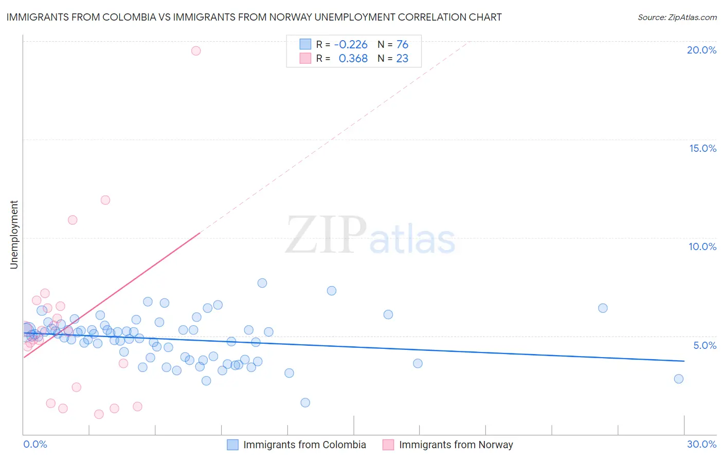 Immigrants from Colombia vs Immigrants from Norway Unemployment