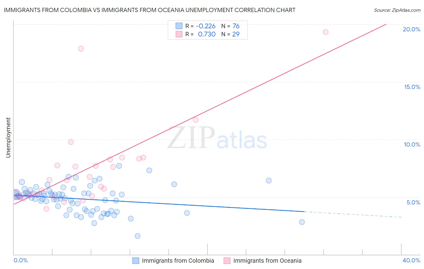 Immigrants from Colombia vs Immigrants from Oceania Unemployment
