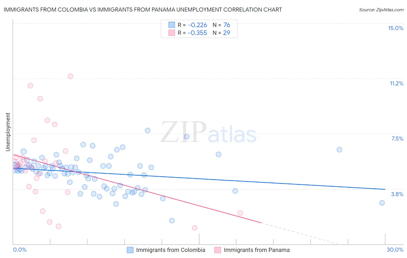 Immigrants from Colombia vs Immigrants from Panama Unemployment