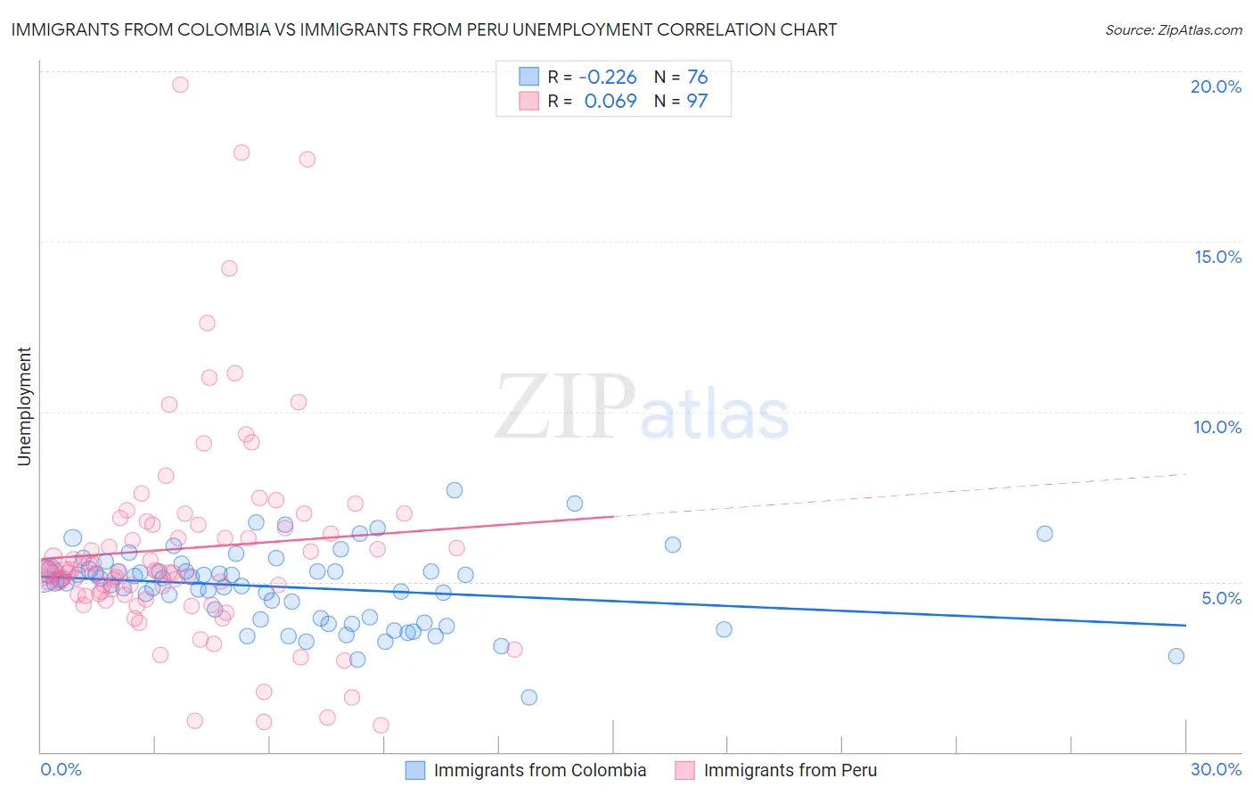 Immigrants from Colombia vs Immigrants from Peru Unemployment