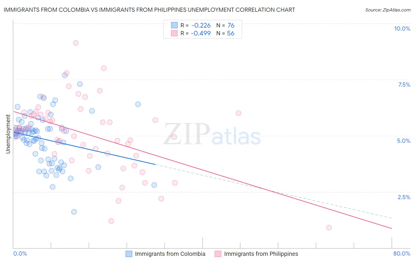 Immigrants from Colombia vs Immigrants from Philippines Unemployment