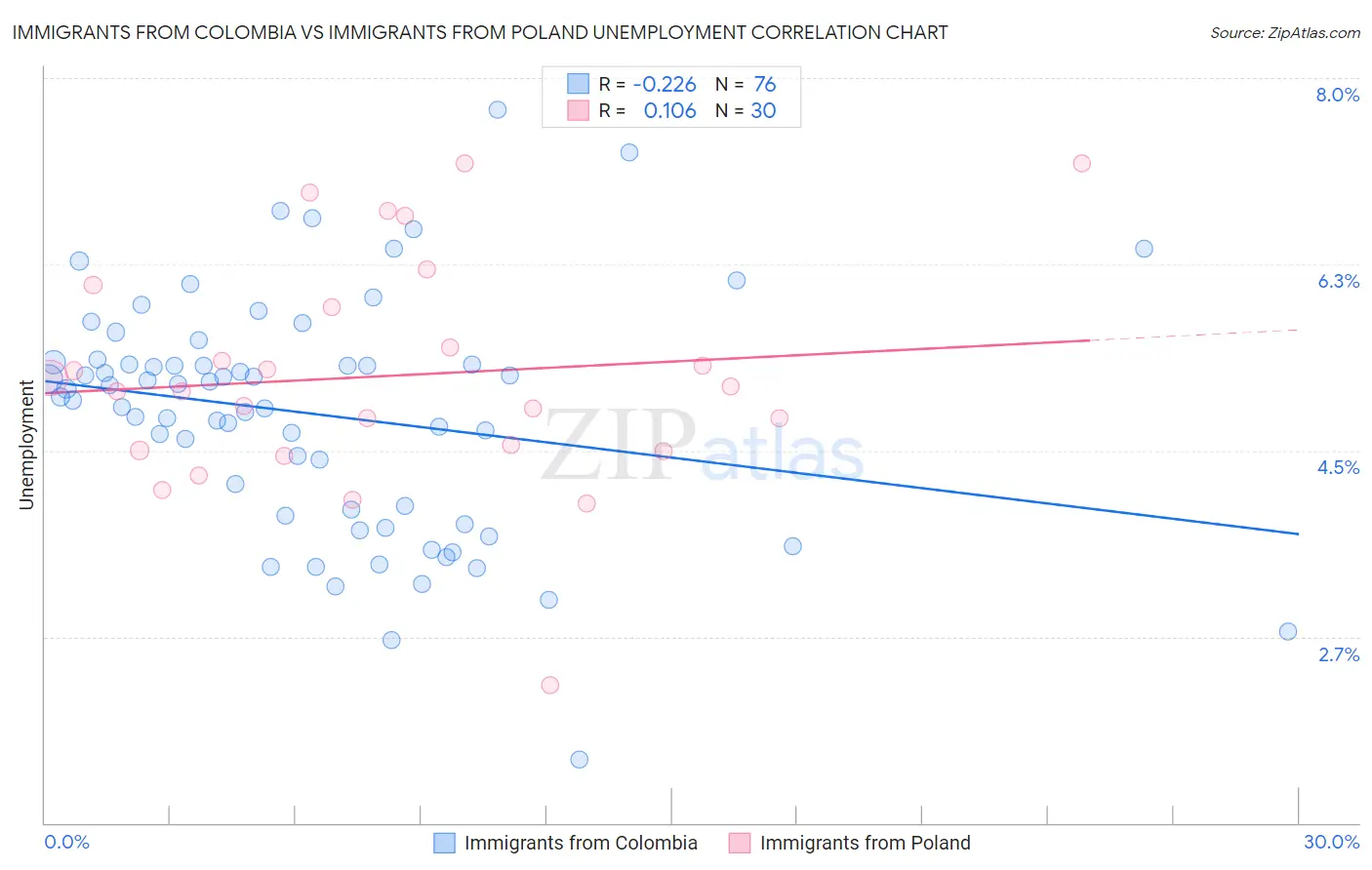 Immigrants from Colombia vs Immigrants from Poland Unemployment