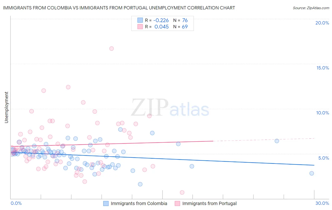 Immigrants from Colombia vs Immigrants from Portugal Unemployment