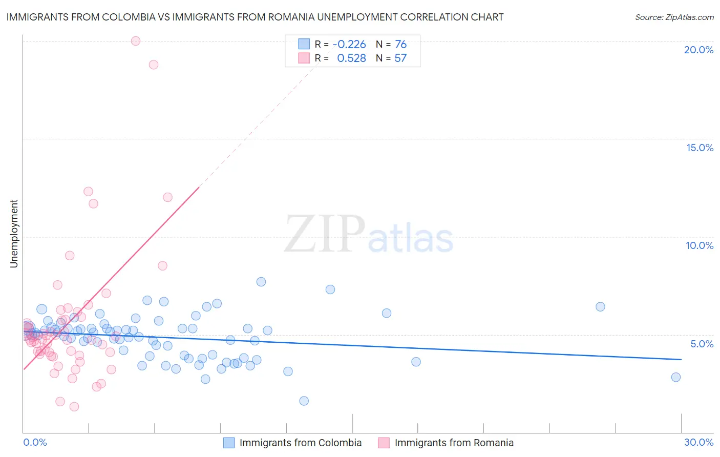 Immigrants from Colombia vs Immigrants from Romania Unemployment
