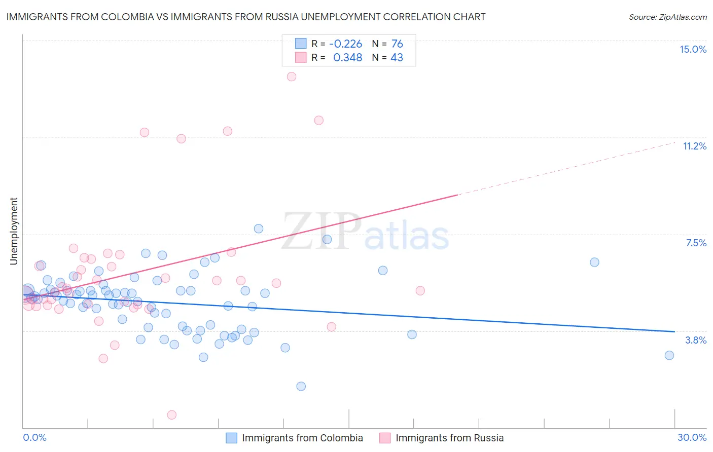 Immigrants from Colombia vs Immigrants from Russia Unemployment