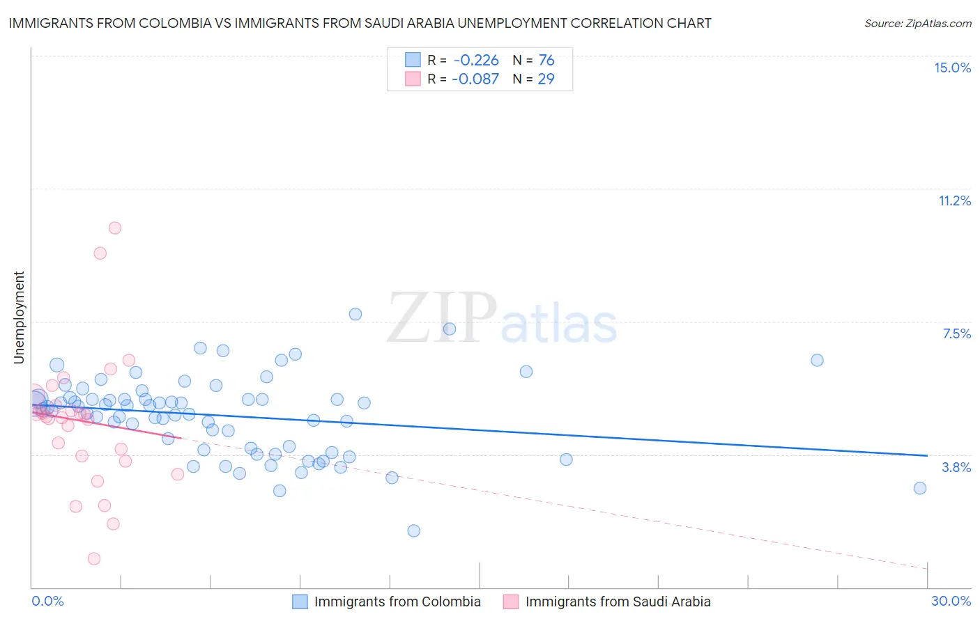 Immigrants from Colombia vs Immigrants from Saudi Arabia Unemployment