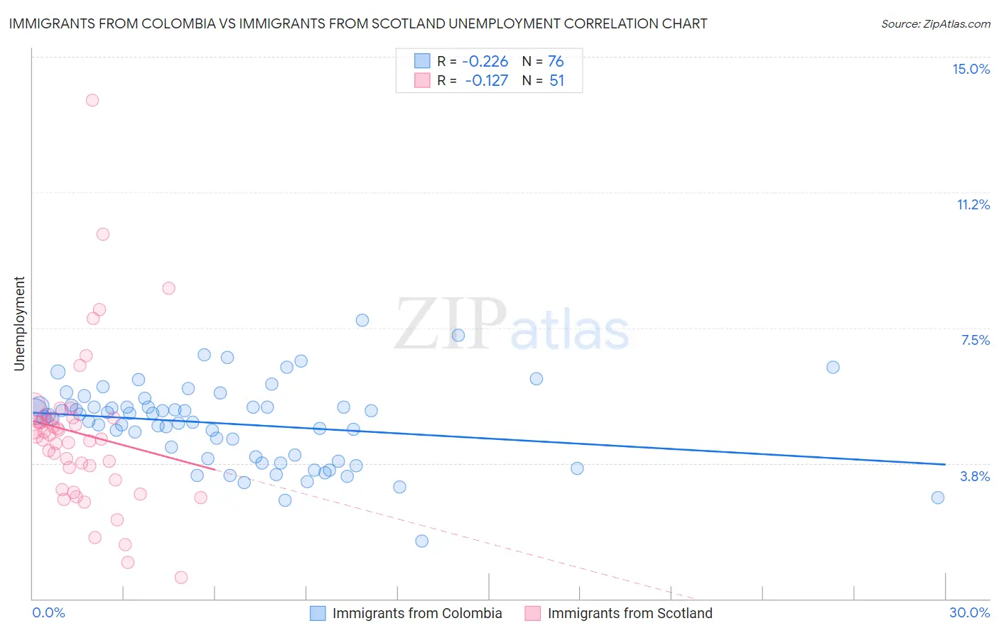 Immigrants from Colombia vs Immigrants from Scotland Unemployment