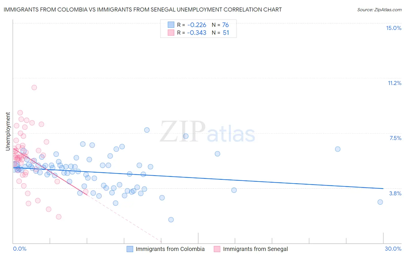 Immigrants from Colombia vs Immigrants from Senegal Unemployment