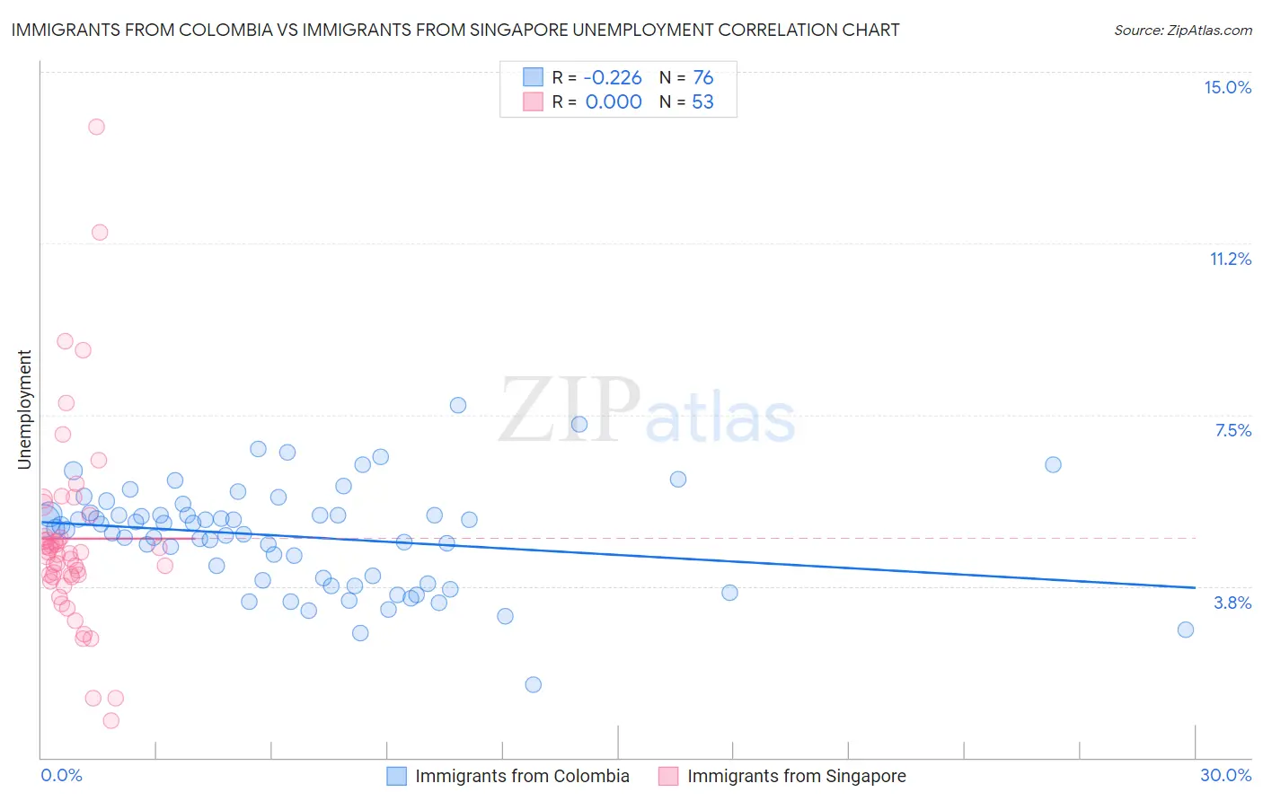 Immigrants from Colombia vs Immigrants from Singapore Unemployment