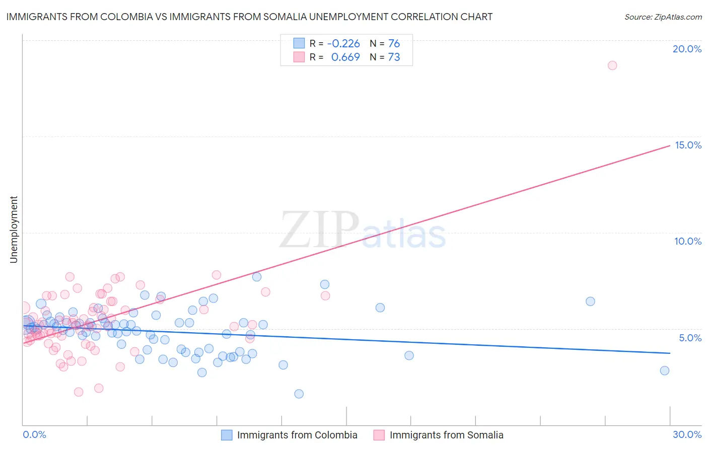 Immigrants from Colombia vs Immigrants from Somalia Unemployment