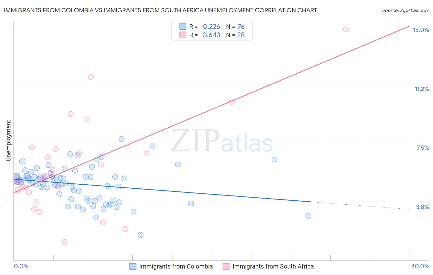 Immigrants from Colombia vs Immigrants from South Africa Unemployment