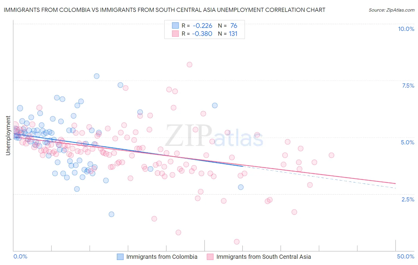 Immigrants from Colombia vs Immigrants from South Central Asia Unemployment