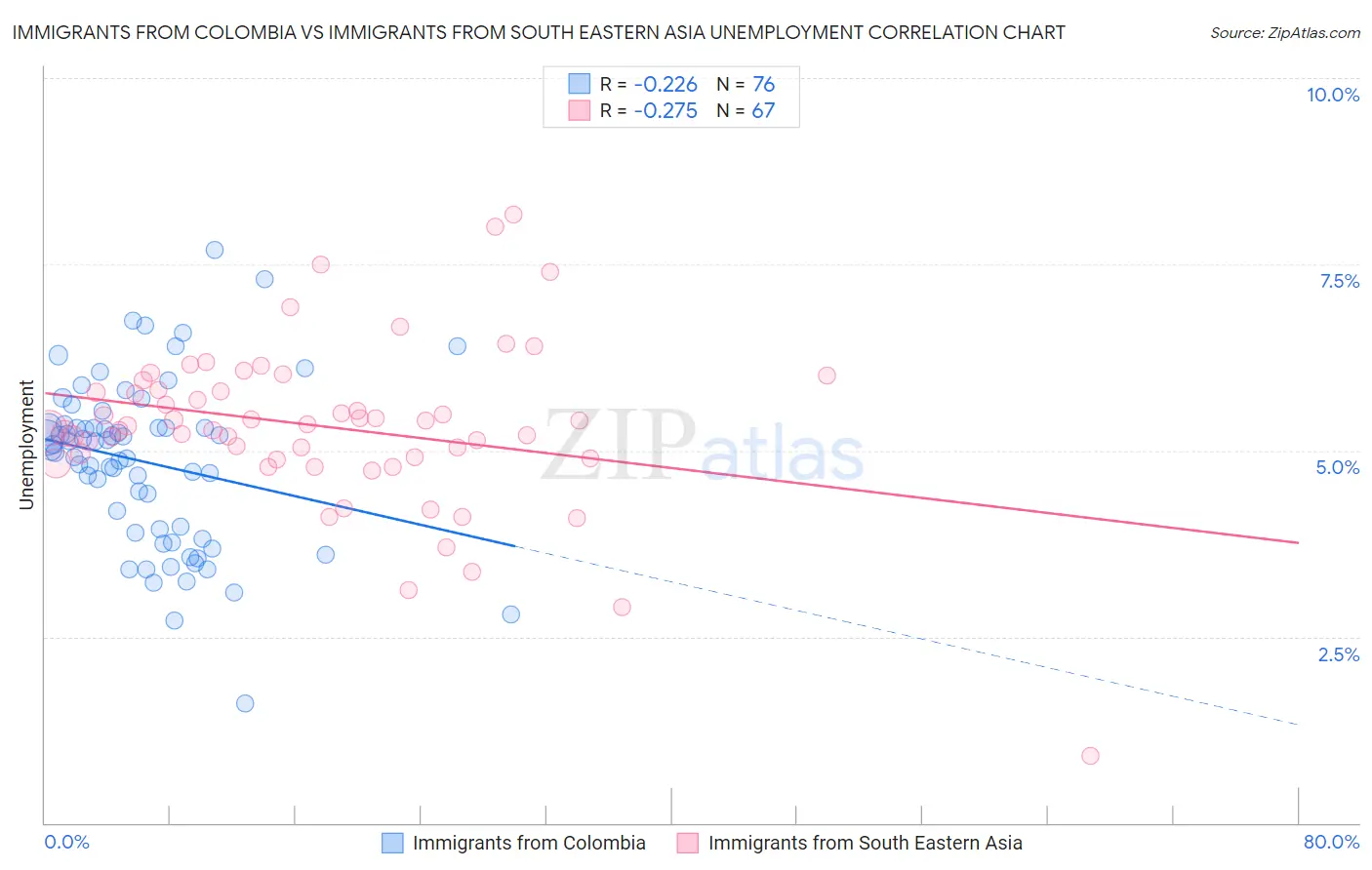 Immigrants from Colombia vs Immigrants from South Eastern Asia Unemployment