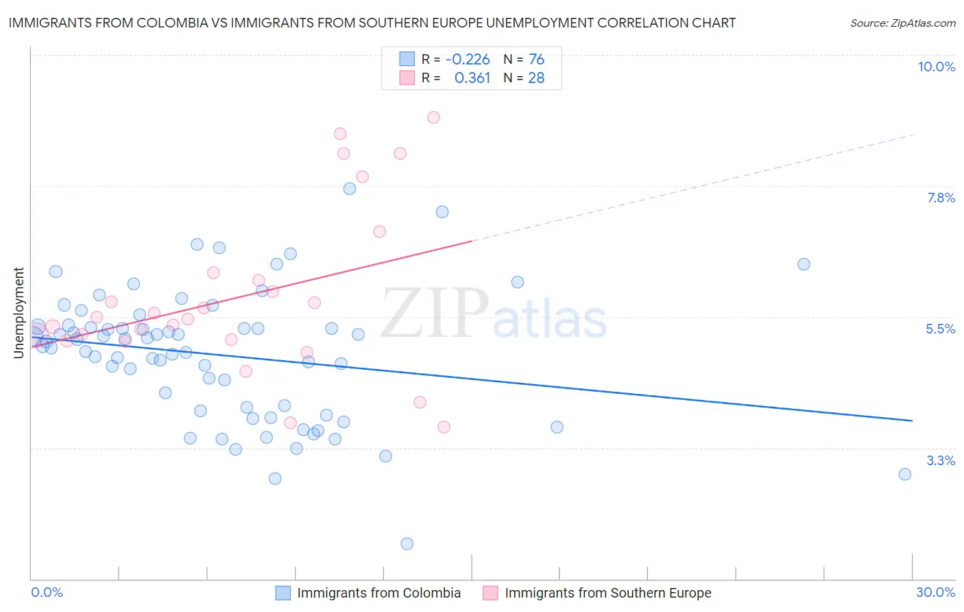 Immigrants from Colombia vs Immigrants from Southern Europe Unemployment