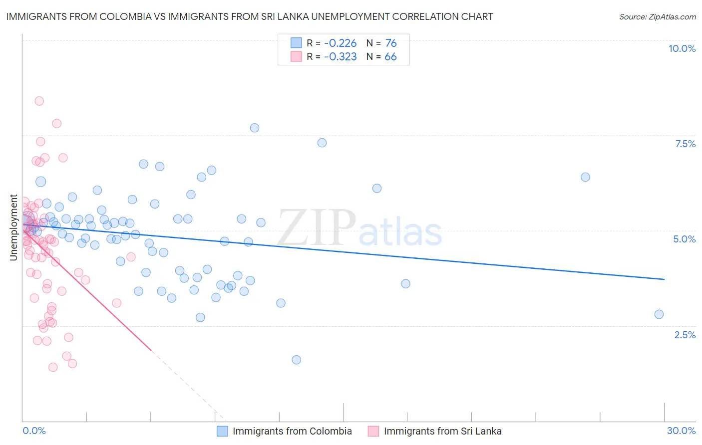 Immigrants from Colombia vs Immigrants from Sri Lanka Unemployment