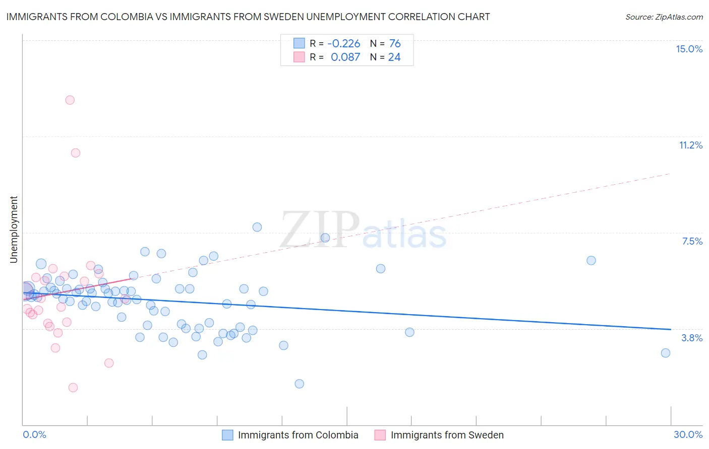 Immigrants from Colombia vs Immigrants from Sweden Unemployment