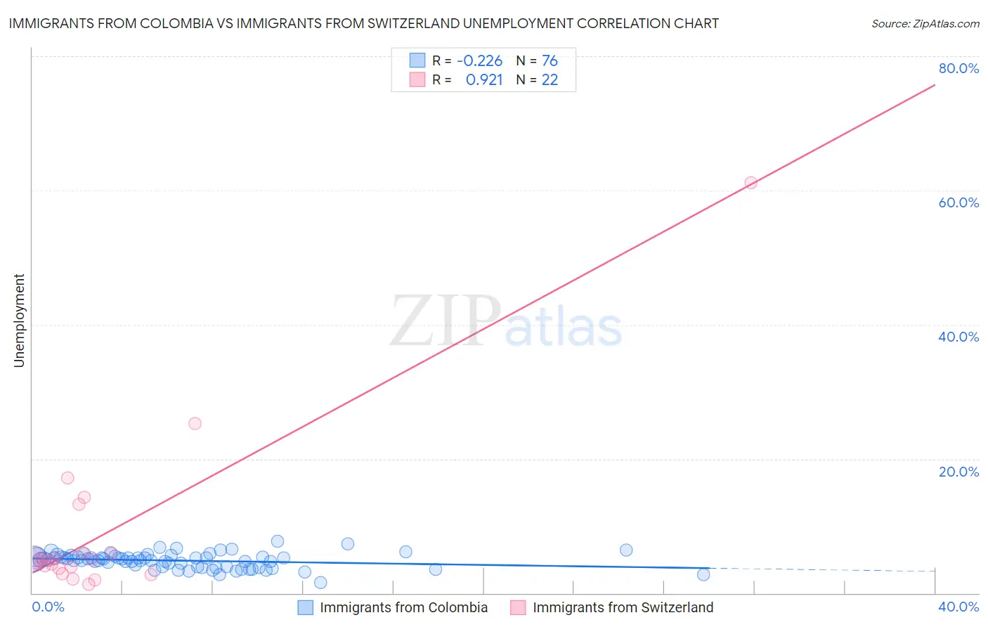 Immigrants from Colombia vs Immigrants from Switzerland Unemployment