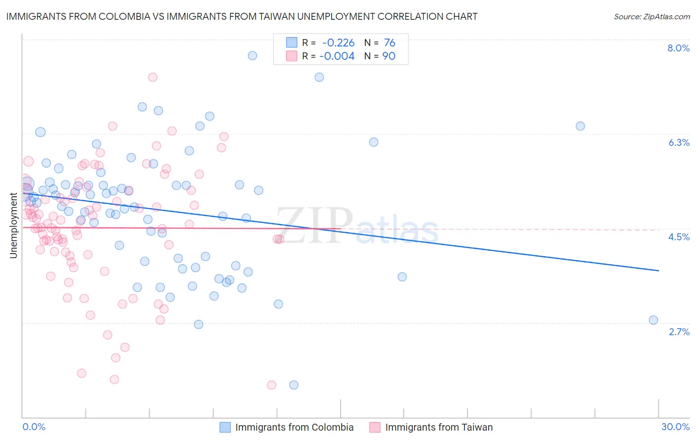 Immigrants from Colombia vs Immigrants from Taiwan Unemployment