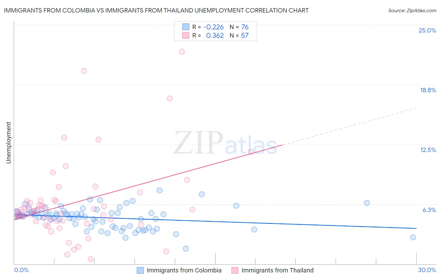 Immigrants from Colombia vs Immigrants from Thailand Unemployment