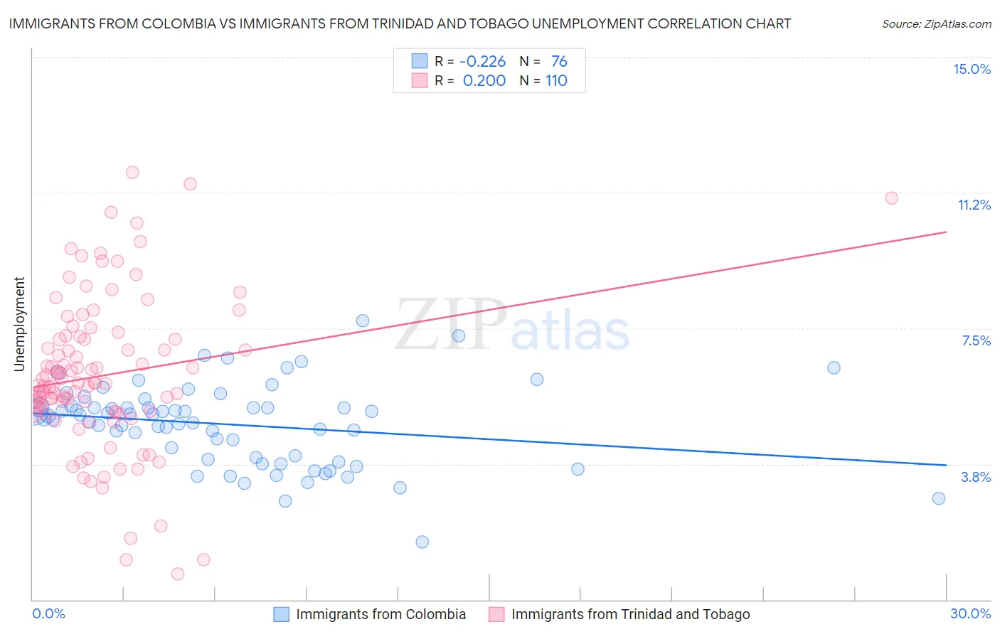 Immigrants from Colombia vs Immigrants from Trinidad and Tobago Unemployment