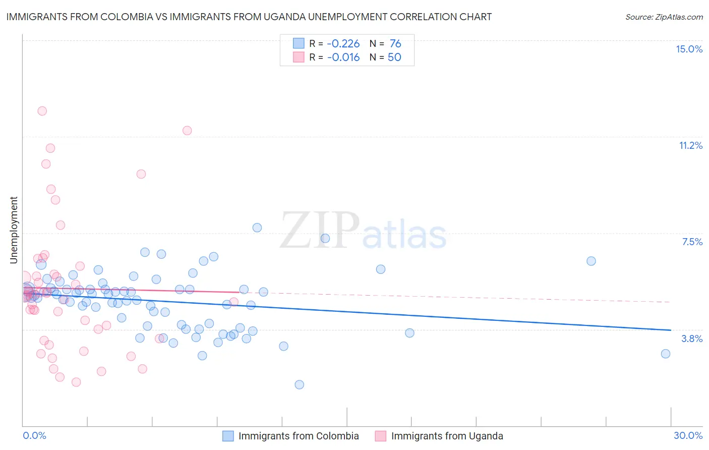 Immigrants from Colombia vs Immigrants from Uganda Unemployment