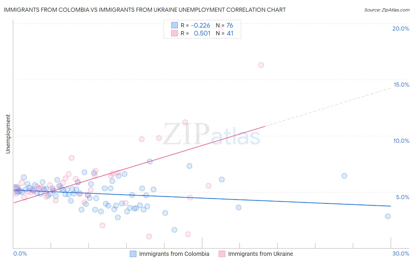 Immigrants from Colombia vs Immigrants from Ukraine Unemployment