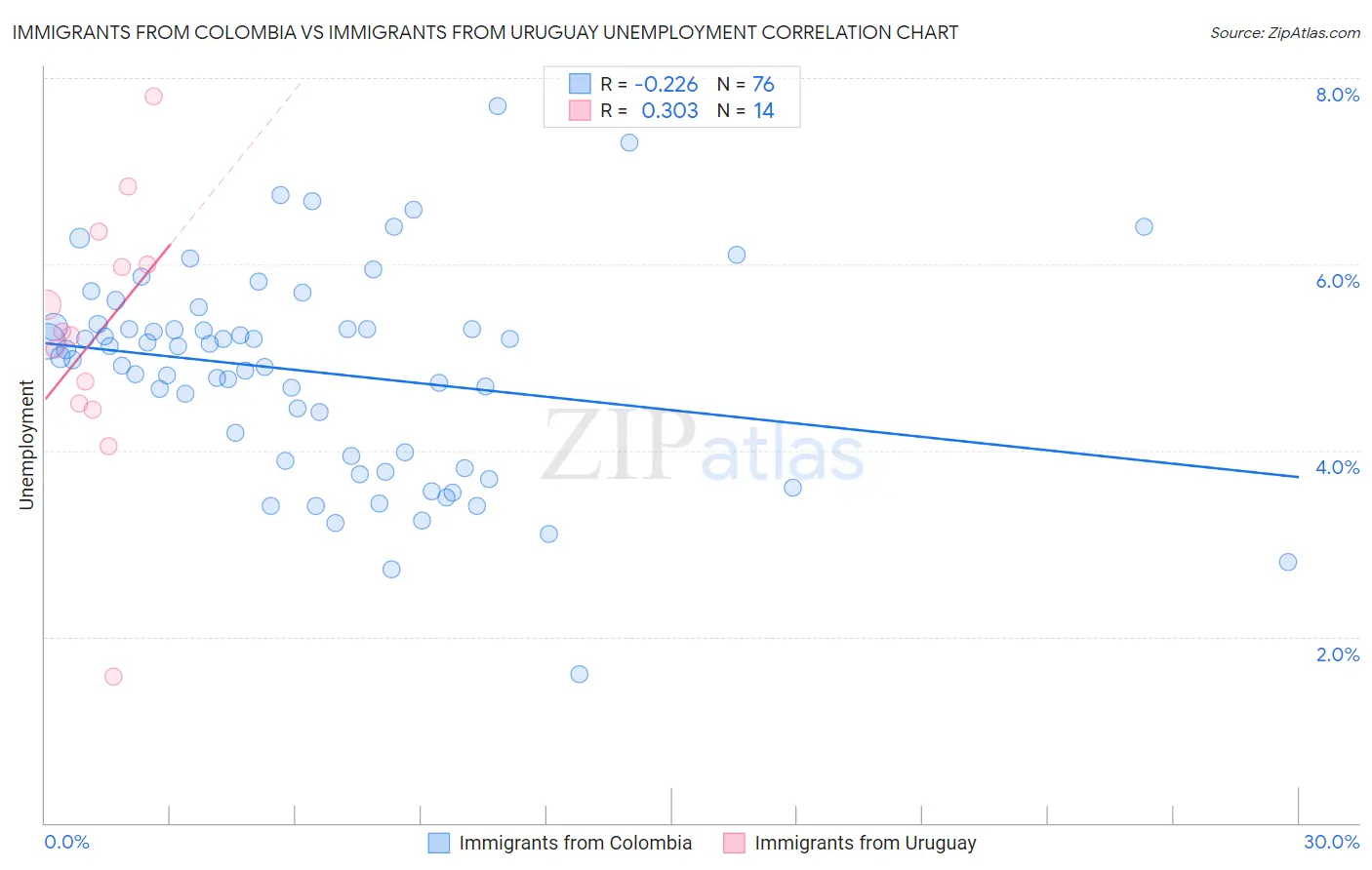 Immigrants from Colombia vs Immigrants from Uruguay Unemployment