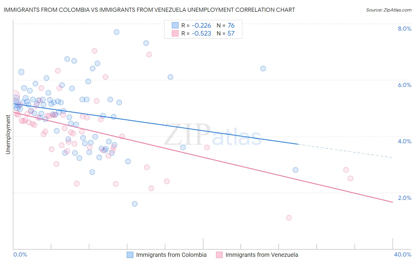 Immigrants from Colombia vs Immigrants from Venezuela Unemployment