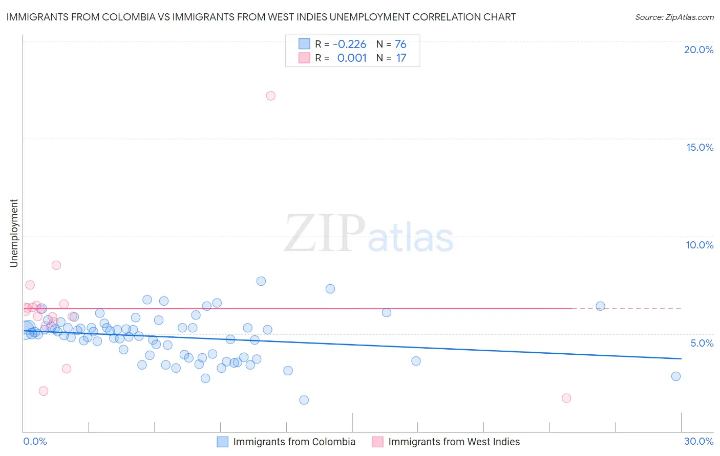 Immigrants from Colombia vs Immigrants from West Indies Unemployment