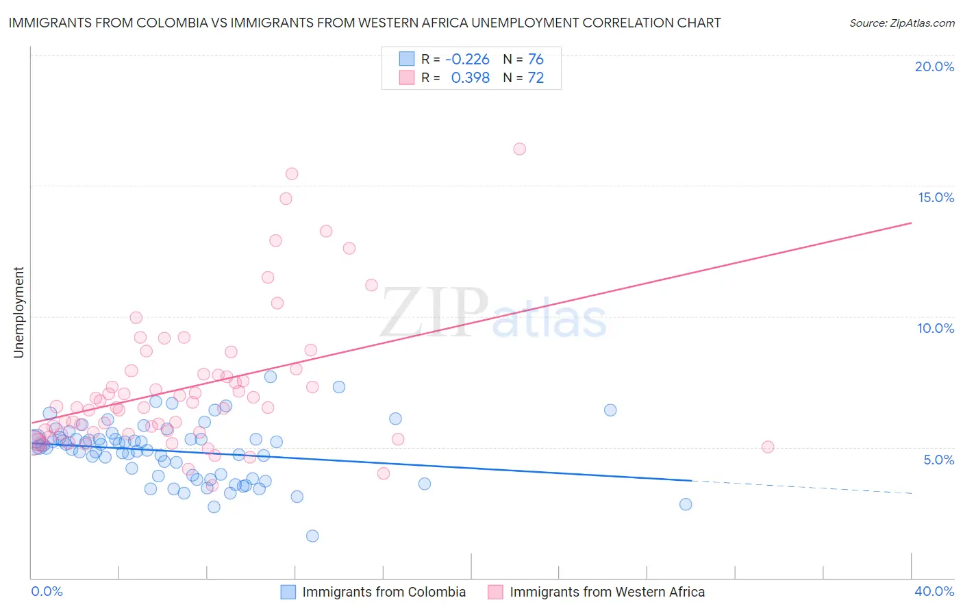 Immigrants from Colombia vs Immigrants from Western Africa Unemployment