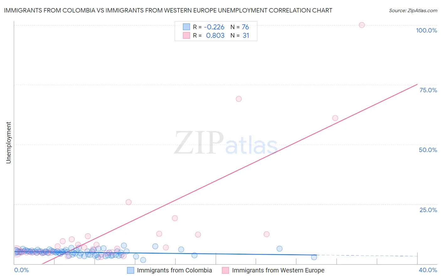 Immigrants from Colombia vs Immigrants from Western Europe Unemployment