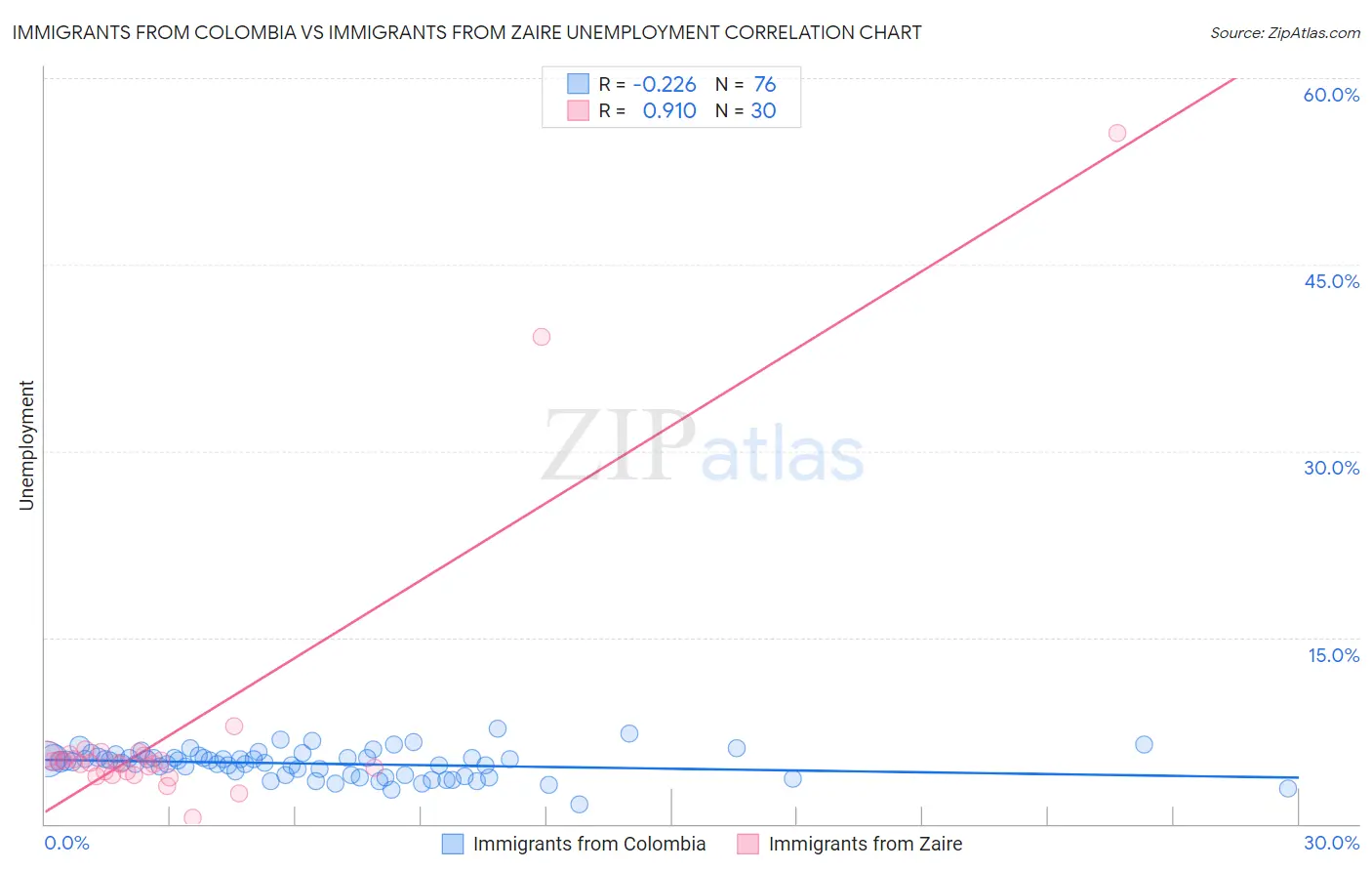 Immigrants from Colombia vs Immigrants from Zaire Unemployment