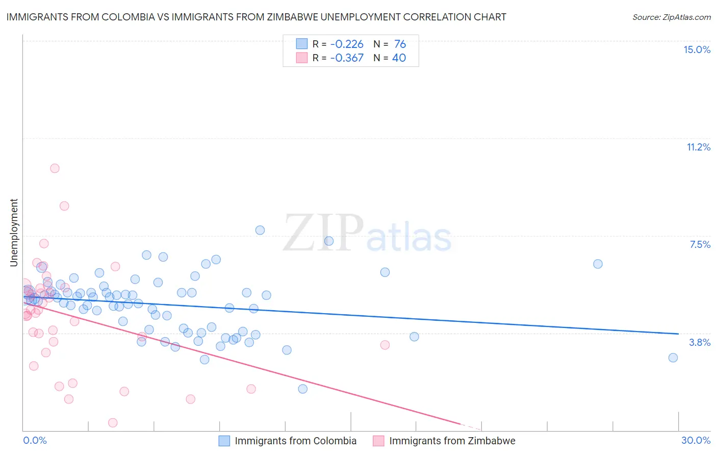Immigrants from Colombia vs Immigrants from Zimbabwe Unemployment