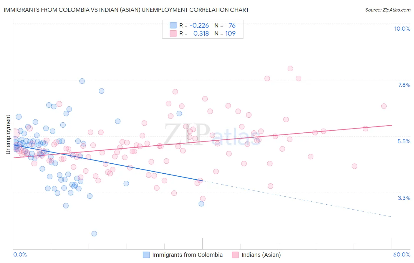 Immigrants from Colombia vs Indian (Asian) Unemployment