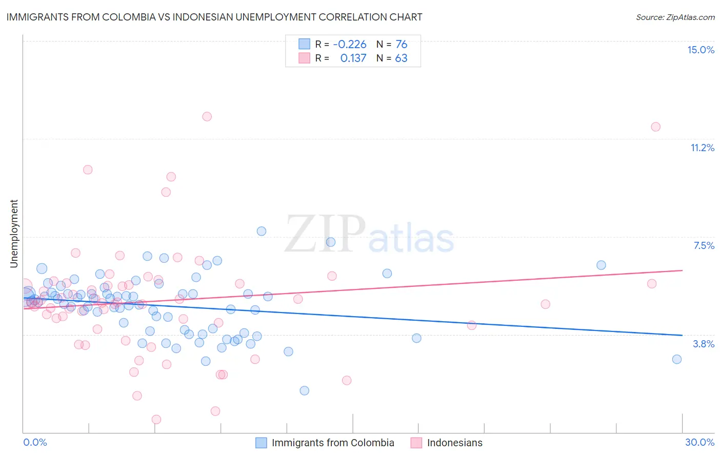 Immigrants from Colombia vs Indonesian Unemployment