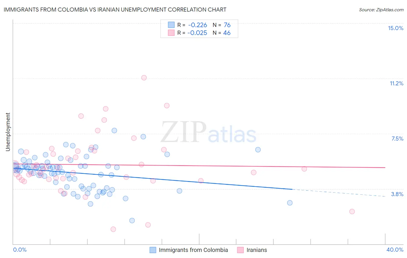 Immigrants from Colombia vs Iranian Unemployment