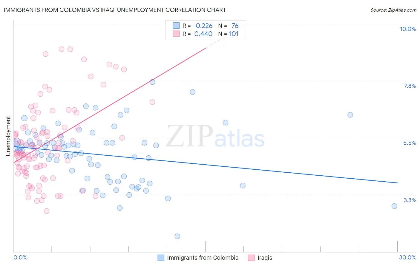 Immigrants from Colombia vs Iraqi Unemployment