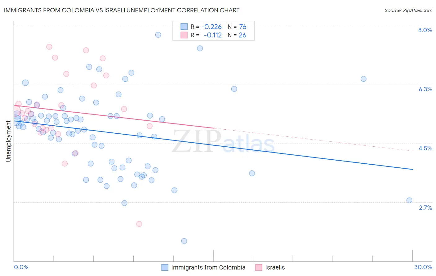 Immigrants from Colombia vs Israeli Unemployment
