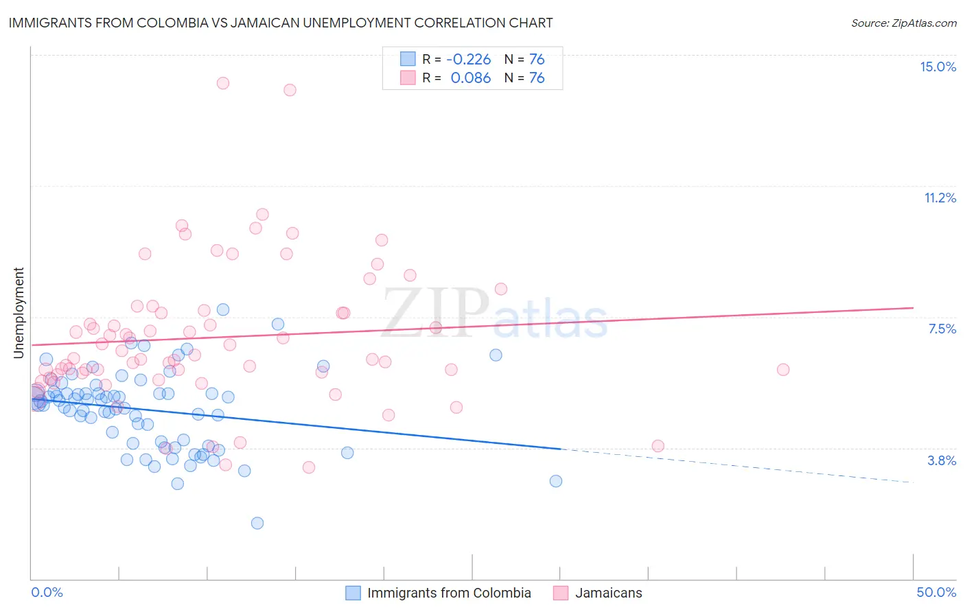 Immigrants from Colombia vs Jamaican Unemployment