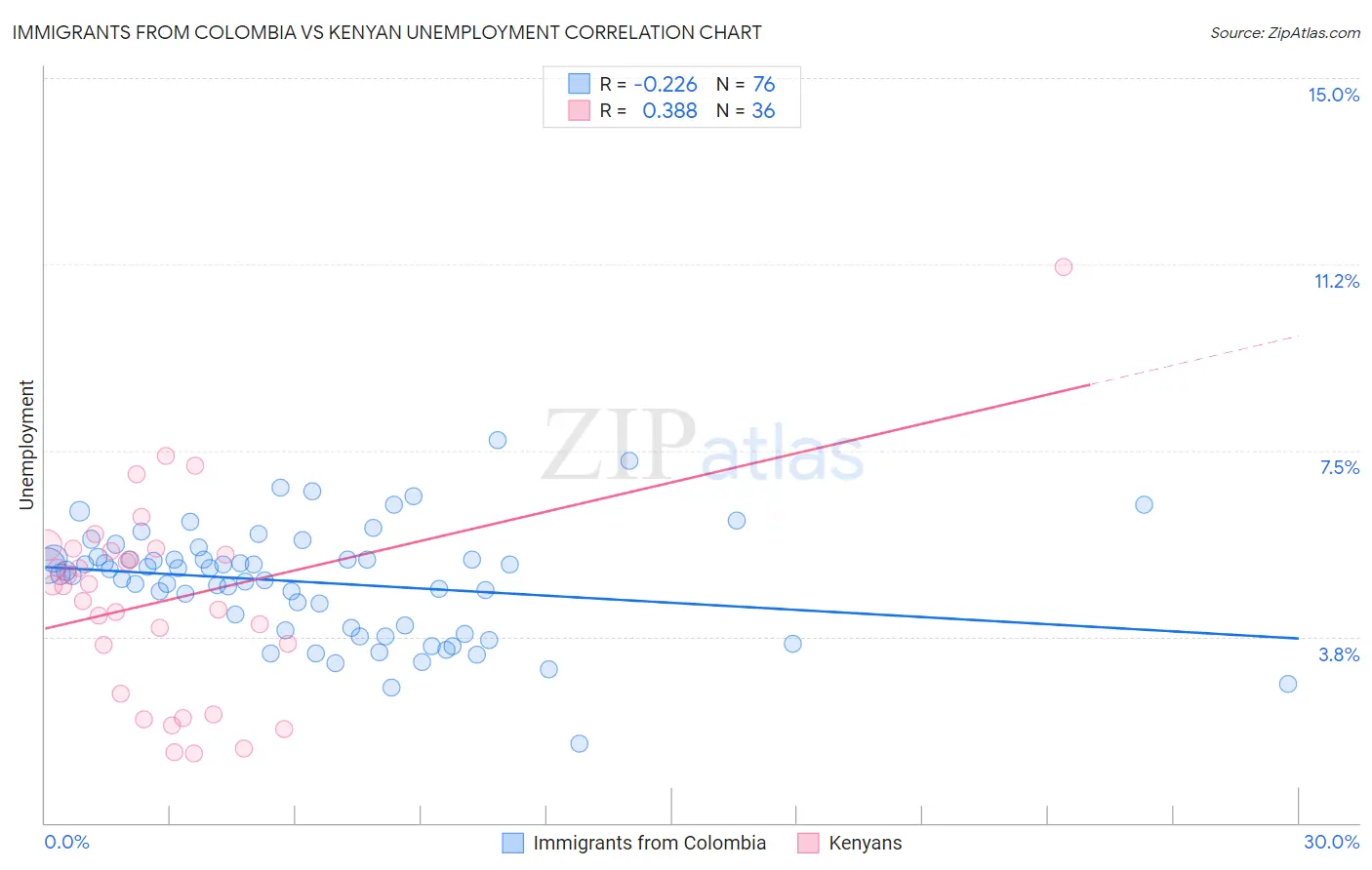 Immigrants from Colombia vs Kenyan Unemployment