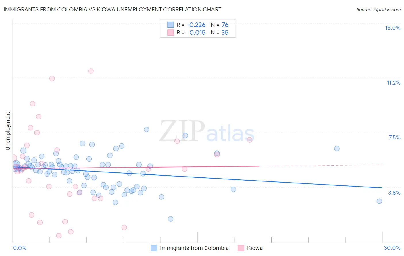 Immigrants from Colombia vs Kiowa Unemployment