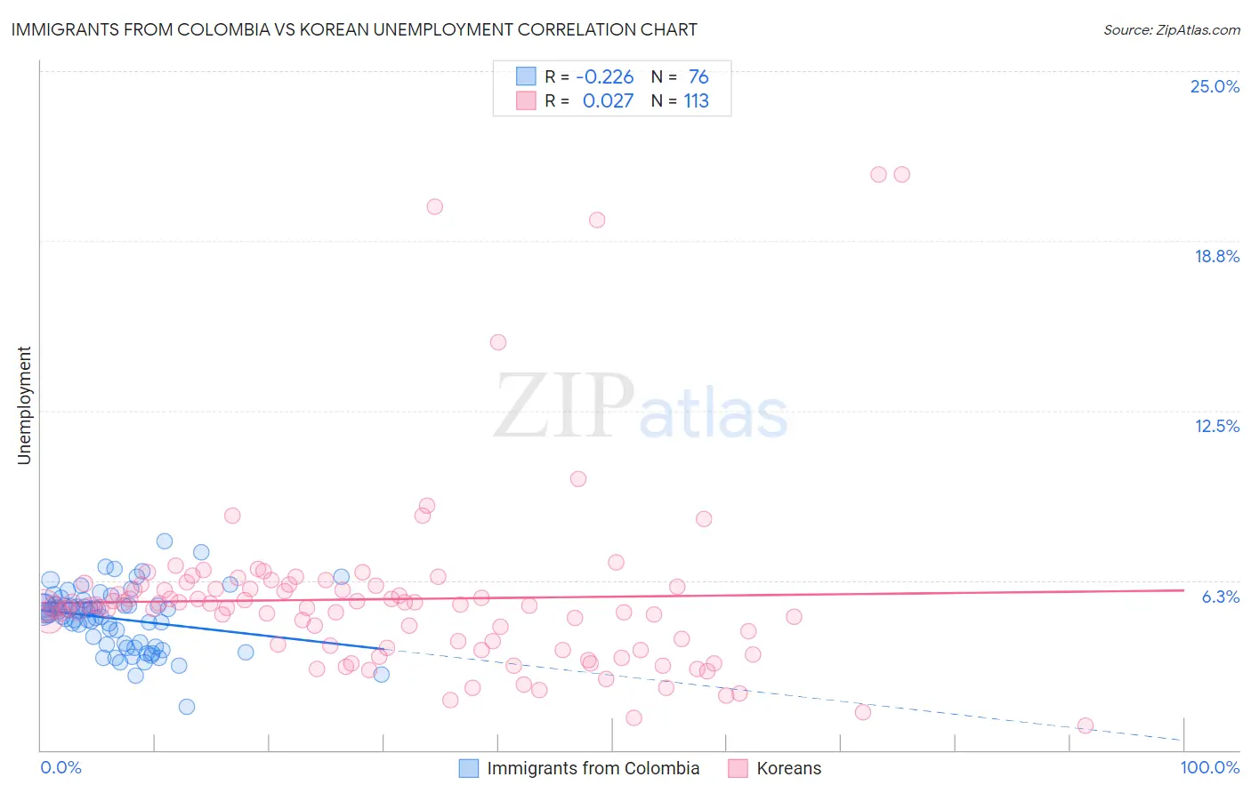 Immigrants from Colombia vs Korean Unemployment
