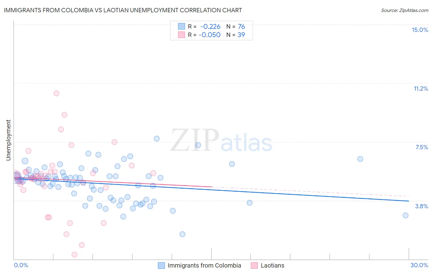 Immigrants from Colombia vs Laotian Unemployment