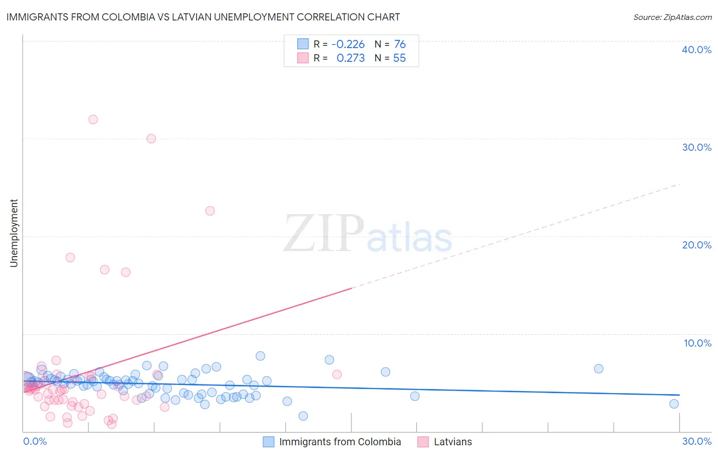 Immigrants from Colombia vs Latvian Unemployment