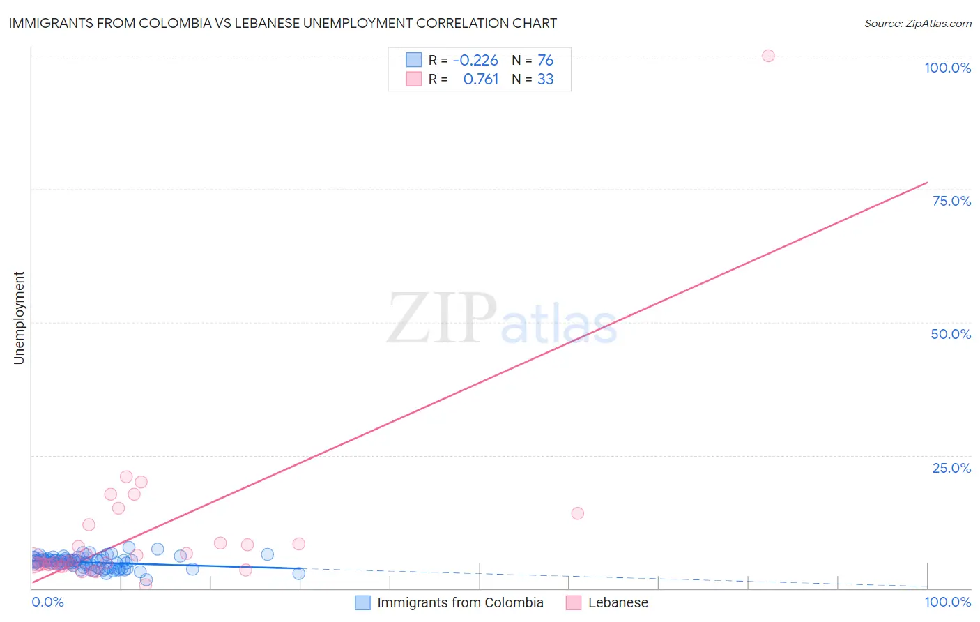 Immigrants from Colombia vs Lebanese Unemployment