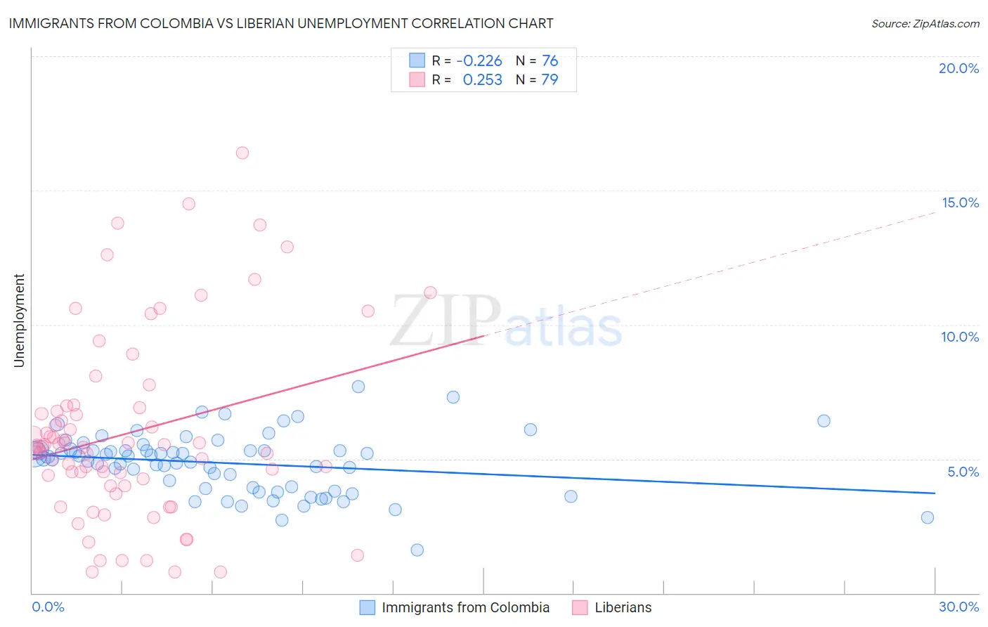 Immigrants from Colombia vs Liberian Unemployment