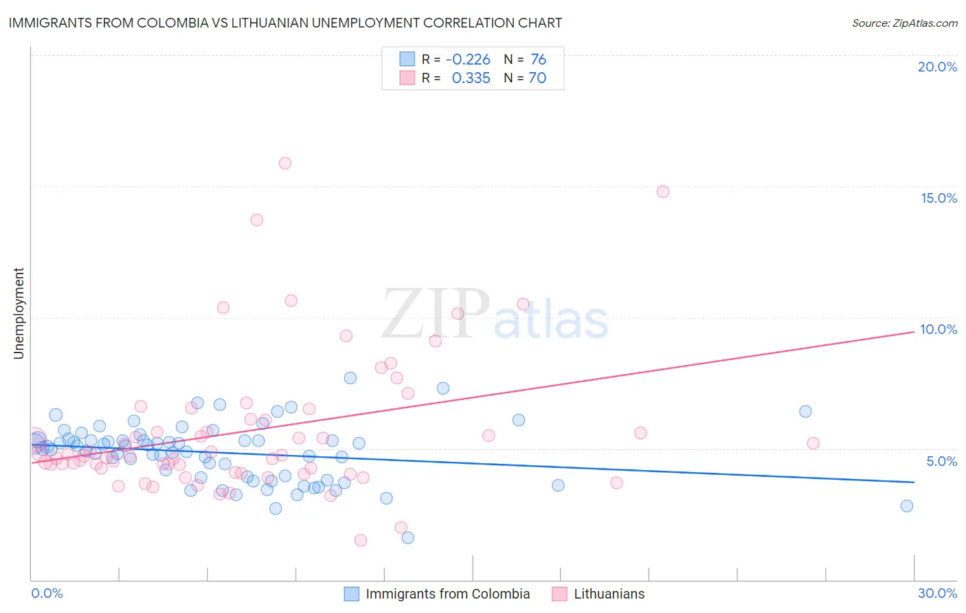 Immigrants from Colombia vs Lithuanian Unemployment